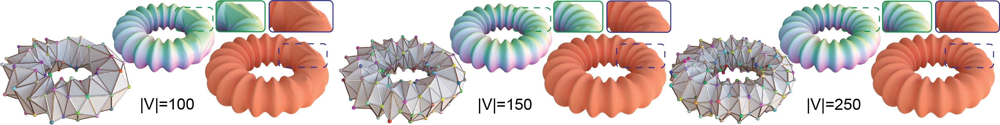 Effect of coarse proxy resolution on fitting a rippled torus target for 100, 150, and 250 vertices.