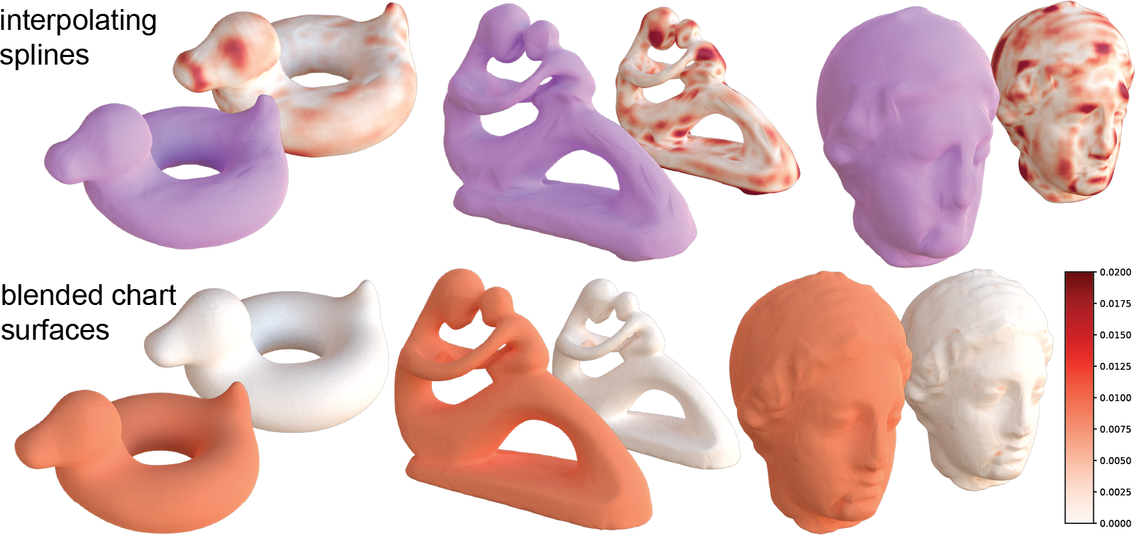 Comparison of interpolating splines and blended chart surfaces on Bob, Fertility, and Igea, with error maps.