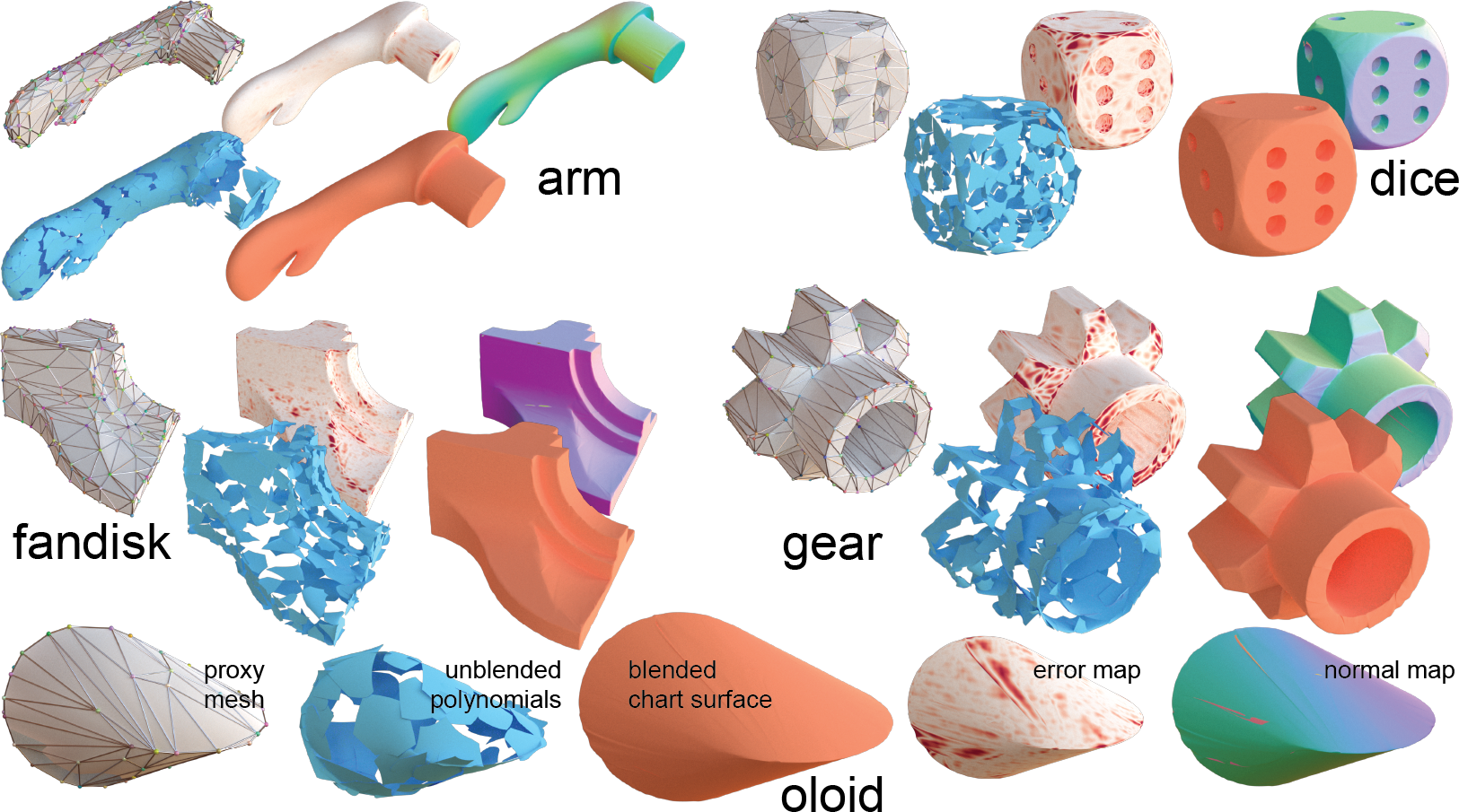 Limitations: BCS reconstructions of arm, dice, fandisk, gear, and oloid, which contain sharp edges.
