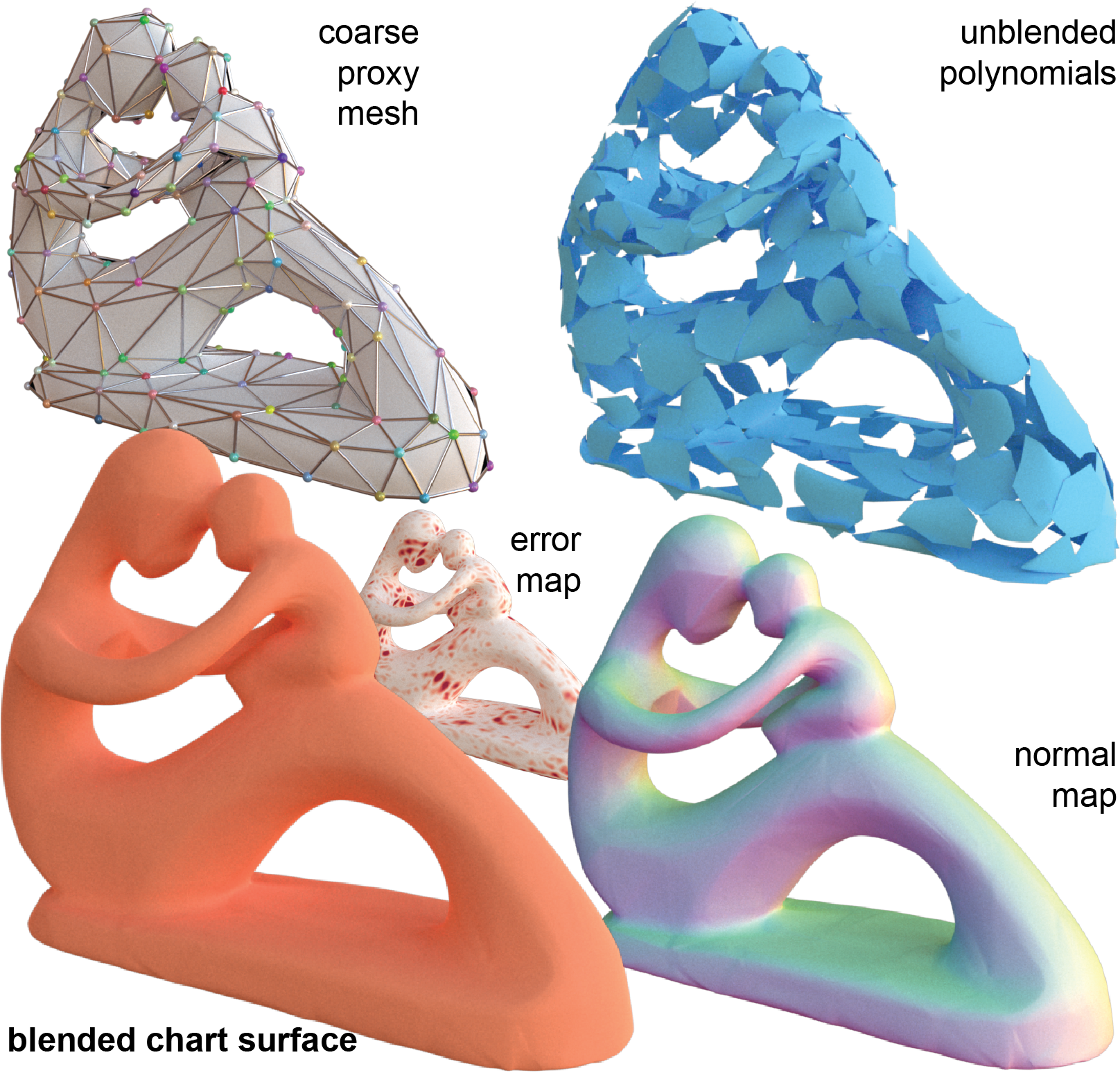 Blended Chart Surface reconstruction of the fertility model, showing coarse proxy mesh, unblended polynomials, blended chart surface, error map, and normal map.