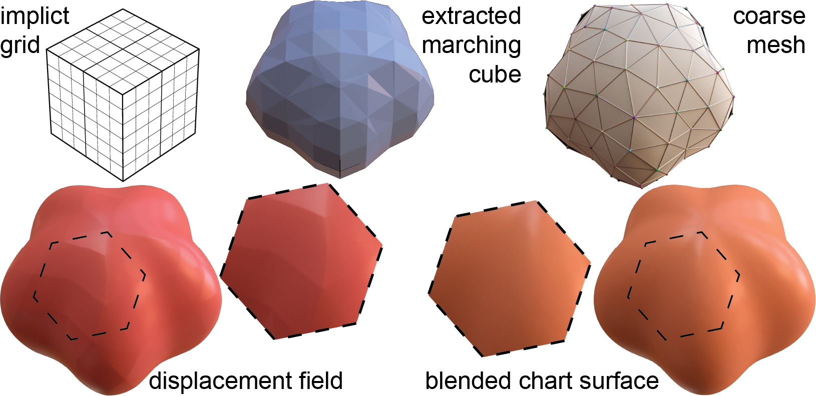 Comparison of implicit grid, extracted marching cube, coarse mesh, displacement field, and blended chart surface.
