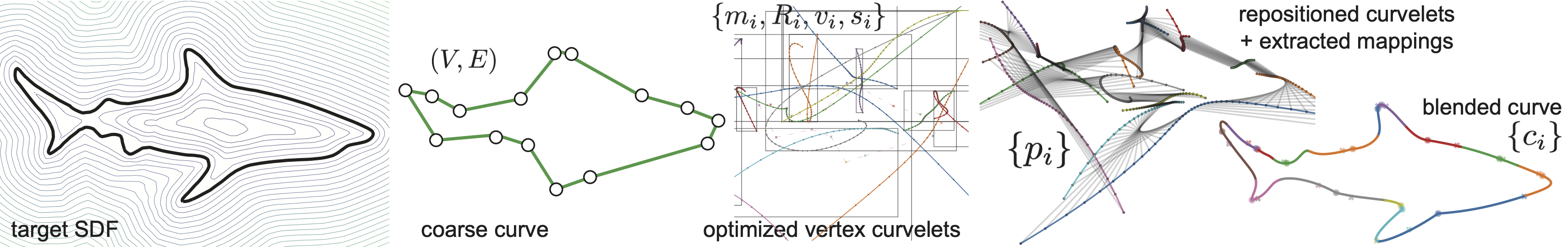 Blended chart curve fitting pipeline reconstructing a shark outline from a target signed distance field and a coarse proxy polygon.