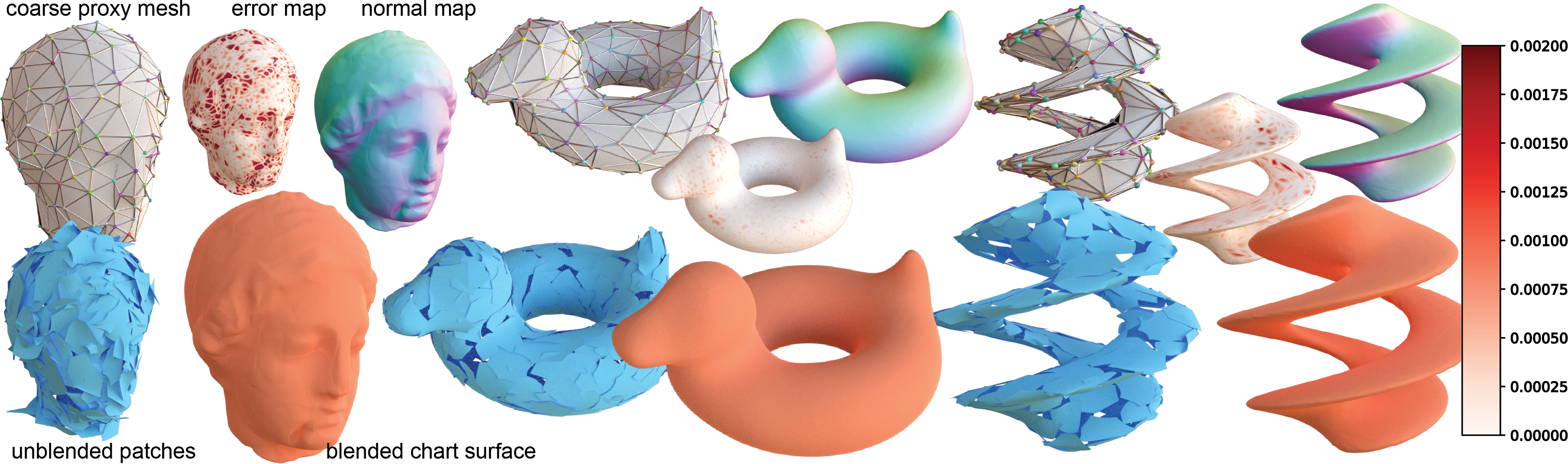Result gallery: Igea head, twisted torus, and Bob duck showing coarse proxy mesh, unblended patches, blended chart surface, error map, and normal map.