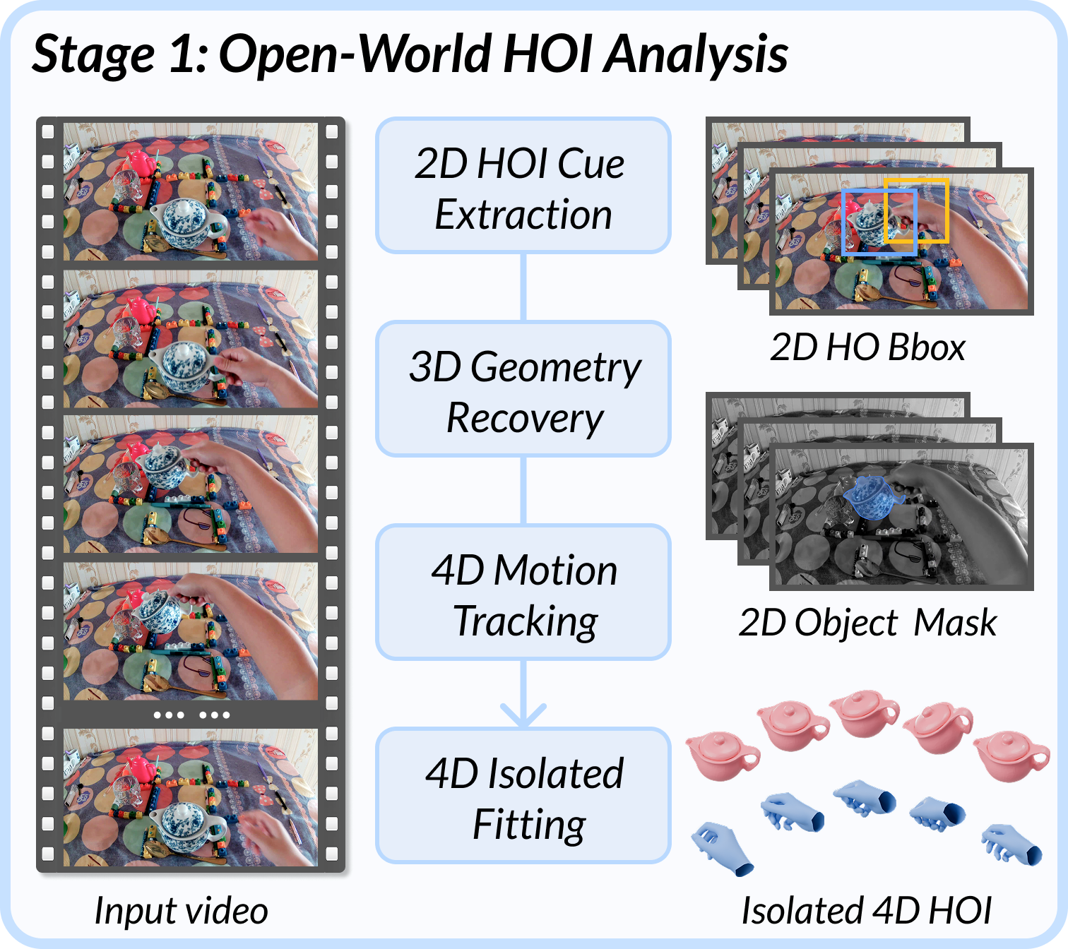 Stage 1 coarse 4D HOI initialization