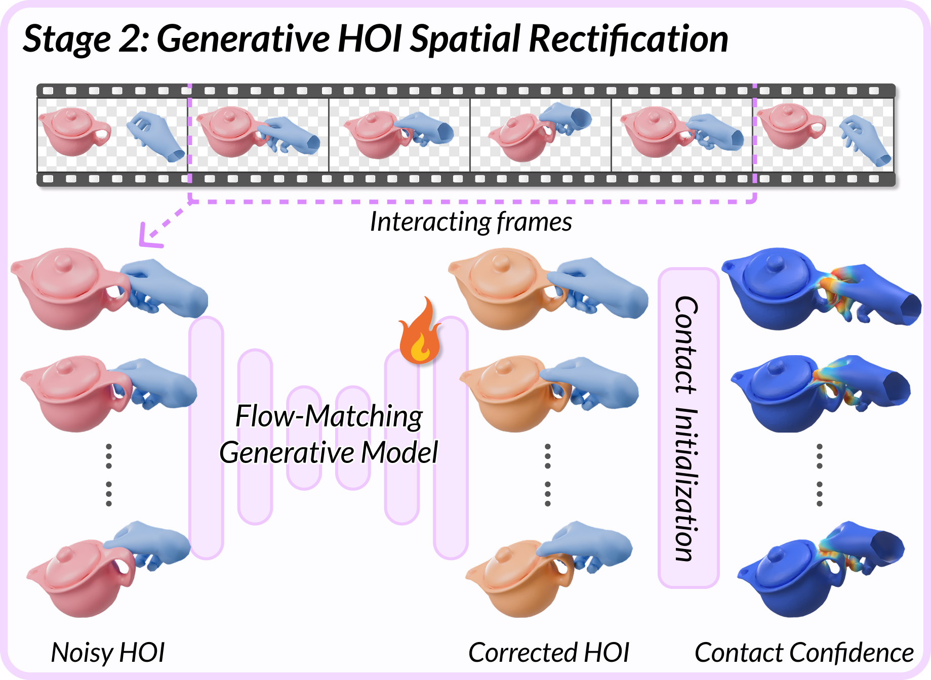 Stage 2 generative HOI spatial rectification