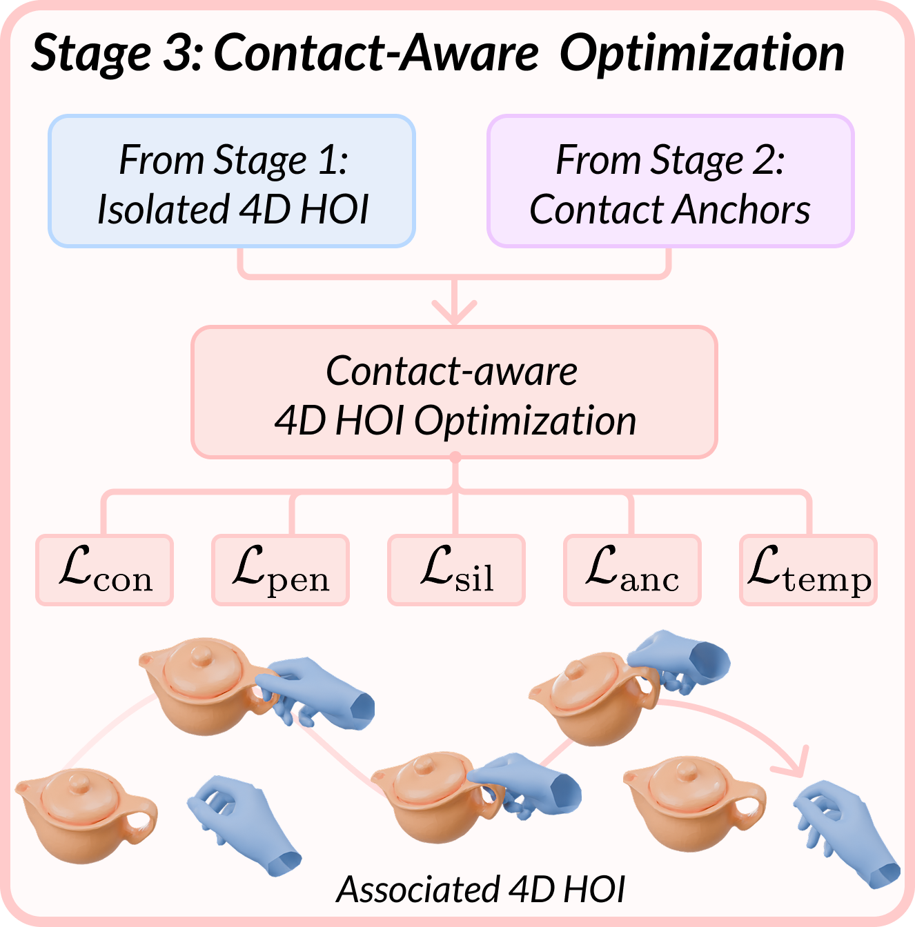 Stage 3 hierarchical contact-aware optimization